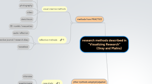 Mind Map: research methods described in "Visualizing Research" (Gray and Malins)