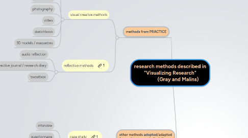 Mind Map: research methods described in "Visualizing Research"              (Gray and Malins)