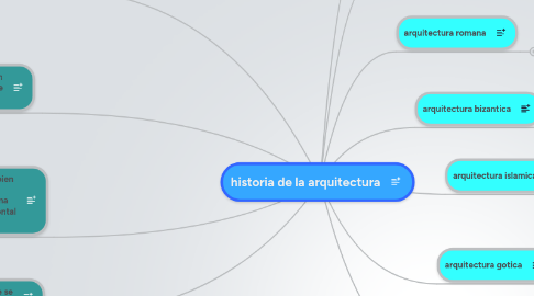 Mind Map: historia de la arquitectura