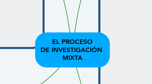 Mind Map: EL PROCESO DE INVESTIGACIÓN  MIXTA