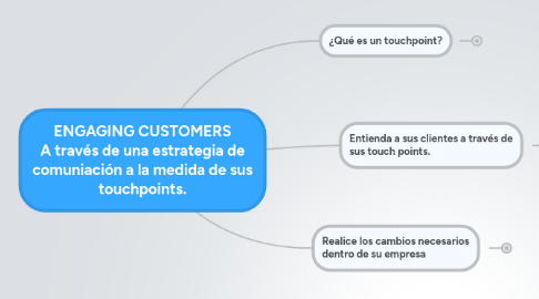 Mind Map: ENGAGING CUSTOMERS A través de una estrategia de comuniación a la medida de sus touchpoints.