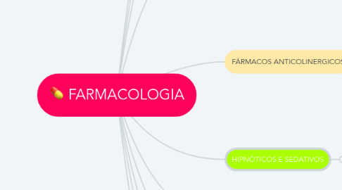 Mind Map: FARMACOLOGIA