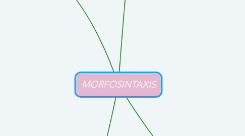 Mind Map: MORFOSINTAXIS