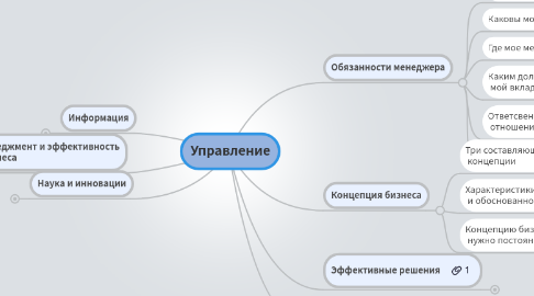 Mind Map: Управление