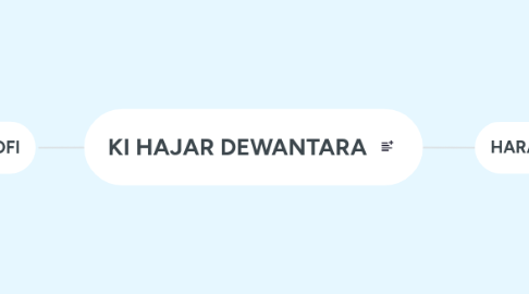 Mind Map: KI HAJAR DEWANTARA