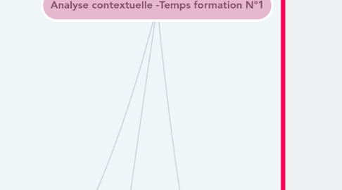 Mind Map: Analyse contextuelle -Temps formation N°1