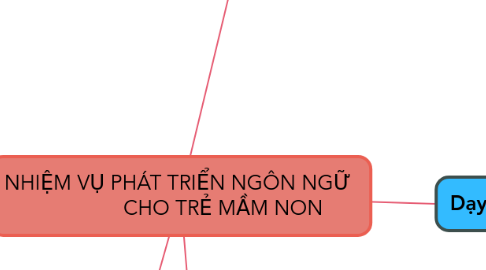 Mind Map: NHIỆM VỤ PHÁT TRIỂN NGÔN NGỮ CHO TRẺ MẦM NON