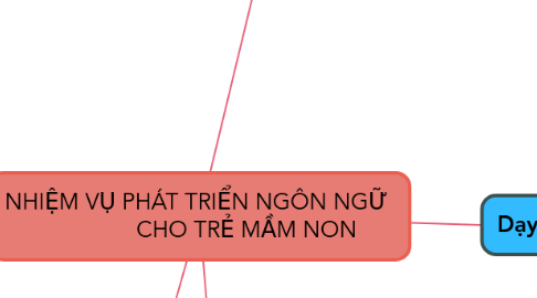 Mind Map: NHIỆM VỤ PHÁT TRIỂN NGÔN NGỮ                 CHO TRẺ MẦM NON