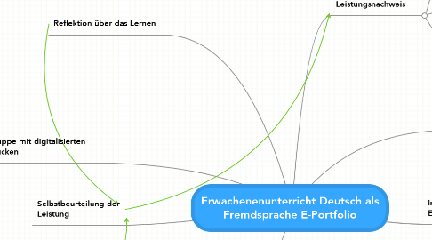 Mind Map: Erwachenenunterricht Deutsch als Fremdsprache E-Portfolio