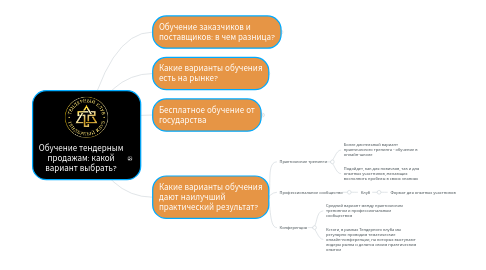 Mind Map: Обучение тендерным продажам: какой вариант выбрать?