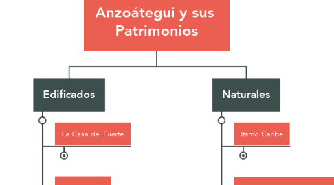 Mind Map: Anzoátegui y sus  Patrimonios
