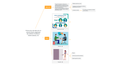 Mind Map: Protocolos de atención al cliente (texto adaptado de Instituto Guillermo Subercaseaux, sf)