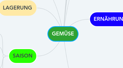 Mind Map: GEMÜSE