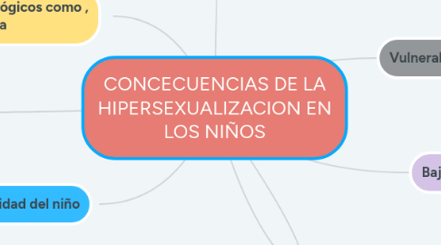 Mind Map: CONCECUENCIAS DE LA HIPERSEXUALIZACION EN LOS NIÑOS
