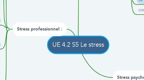 Mind Map: UE 4.2 S5 Le stress