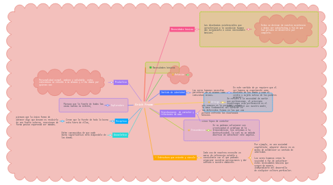 Mind Map: Erich Fromm