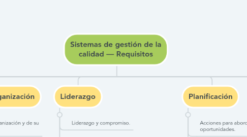Mind Map: Sistemas de gestión de la calidad — Requisitos