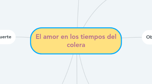 Mind Map: El amor en los tiempos del colera