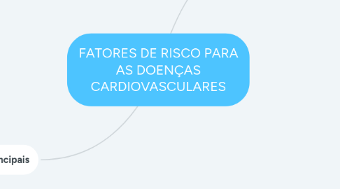 Mind Map: FATORES DE RISCO PARA AS DOENÇAS CARDIOVASCULARES