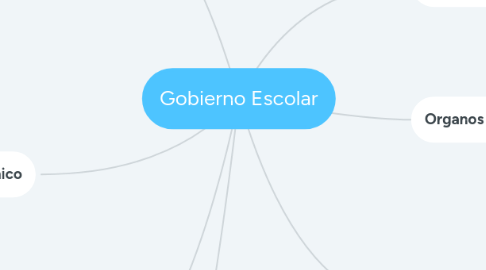 Mind Map: Gobierno Escolar