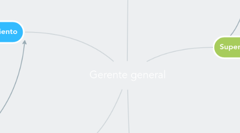Mind Map: Gerente general