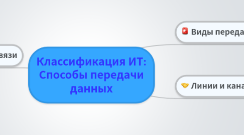 Mind Map: Классификация ИТ: Способы передачи данных