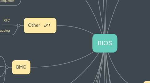 Mind Map: BIOS