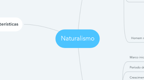 Mind Map: Naturalismo