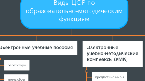 Mind Map: Виды ЦОР по образовательно-методическим функциям