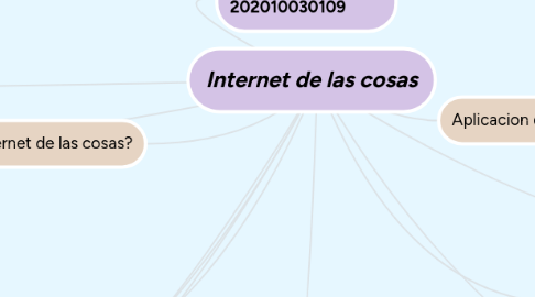Mind Map: Internet de las cosas