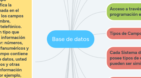 Mind Map: Base de datos