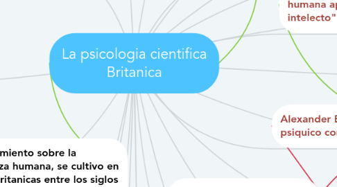 Mind Map: La psicologia cientifica Britanica