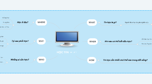 Mind Map: HỌC TIN