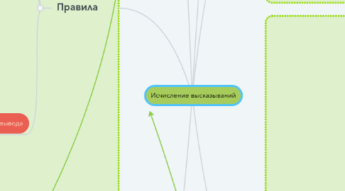 Mind Map: Исчисление высказываний