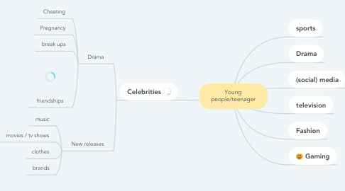 Mind Map: Young people/teenager
