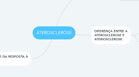 Mind Map: ATEROSCLEROSE