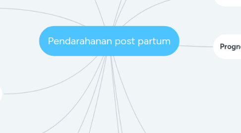 Mind Map: Pendarahanan post partum