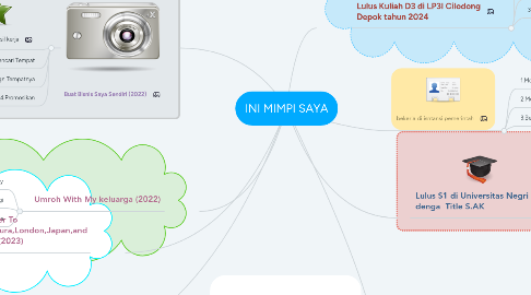 Mind Map: INI MIMPI SAYA