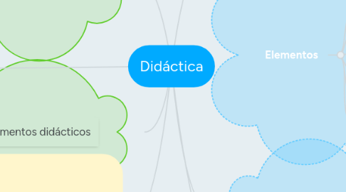 Mind Map: Didáctica