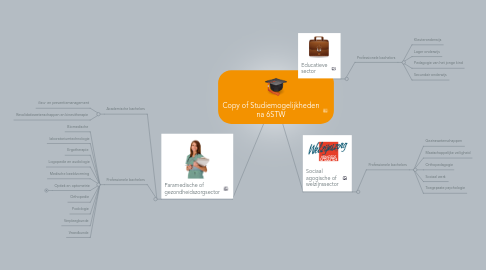 Mind Map: Copy of Studiemogelijkheden na 6STW