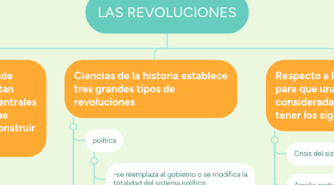 Mind Map: LAS REVOLUCIONES