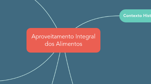 Mind Map: Aproveitamento Integral dos Alimentos