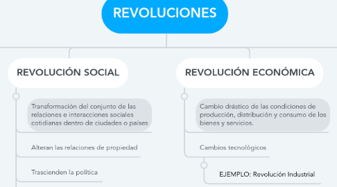 Mind Map: REVOLUCIONES