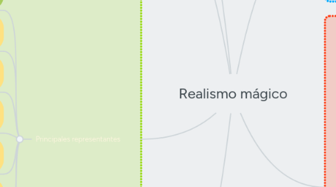 Mind Map: Realismo mágico