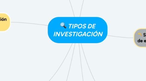 Mind Map: TIPOS DE INVESTIGACIÓN