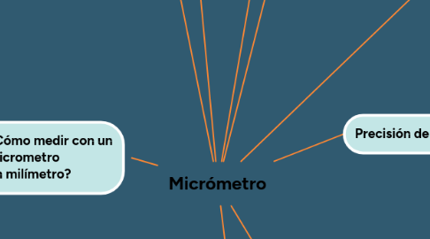 Mind Map: Micrómetro