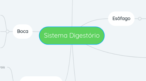 Mind Map: Sistema Digestório