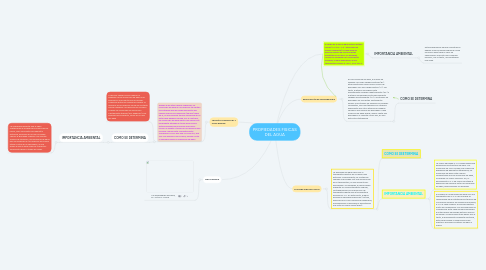 Mind Map: PROPIEDADES FISICAS DEL AGUA