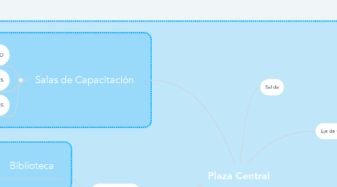Mind Map: Plaza Central