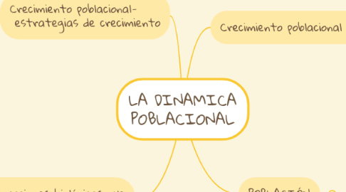 Mind Map: LA DINAMICA POBLACIONAL